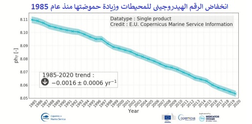  />كما استمر ارتفاع متوسط حرارة مياه المحيط إلى عمق يصل إلى  2000 مترا خلال السنوات الفارطة ليصل عام 2019 إلى مستوى قياسي جديد. ويشير تحليل أولي يستند إلى سبع مجموعات بيانات عالمية إلى أن عام 2020 تجاوز هذا الرقم القياسي. وتتفق جميع مجموعات البيانات على أن معدلات احترار المحيطات تظهر زيادة قوية بشكل خاص في العقدين الماضيين ومن المتوقع أن يستمر ارتفاع درجة حرارة المحيط في المستقبل<span dir=