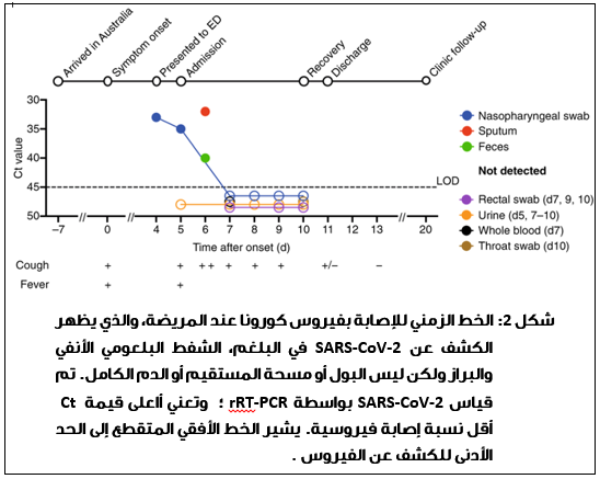  />بعد ثلاثة أيام من دخول المريضة للحجز، لاحظ الفريق البحثي أعداداً كبيرة من أنواع مختلفة من الخلايا المناعية، والتي غالبا ما تكون علامة على الشفاء أثناء الإصابة بالإنفلونزا الموسمية. وعليه، توقع الفريق البحثي أن تتعافى المريضة في غضون ثلاثة أيام، وهو ما حدث بالفعل. كانت المريضة موجبة للفيروس عند الكشف عنه في عينات البلعوم الأنفي والبلغم والبراز في اليوم الرابع من حجزها في المستشفى، ومرة ​​أخرى في الأيام الخامس والسادس، ثم أصبحت سالبة تماما للفيروس من اليوم السابع. تم إخراجها من المستشفى إلى المنزل (عزلة منزلية) في اليوم الحادي عشر وقد اختفت أعراضها تمامًا بحلول اليوم الثالث عشر، وظلت في حالة جيدة حتى اليوم العشرين. وقد تزامن ذلك مع الزيادات التدريجية في الأجسام المضادة IGM و IgG المضادة لفيروس  SARS-CoV-2 منذ اليوم السابع حتى اليوم 20.</p>
<p dir=